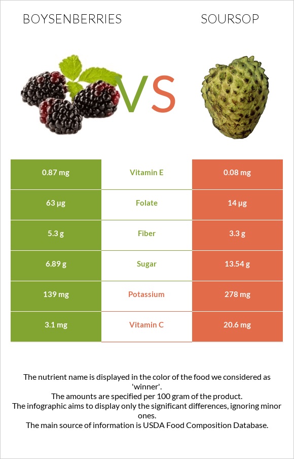 Boysenberries vs Soursop infographic