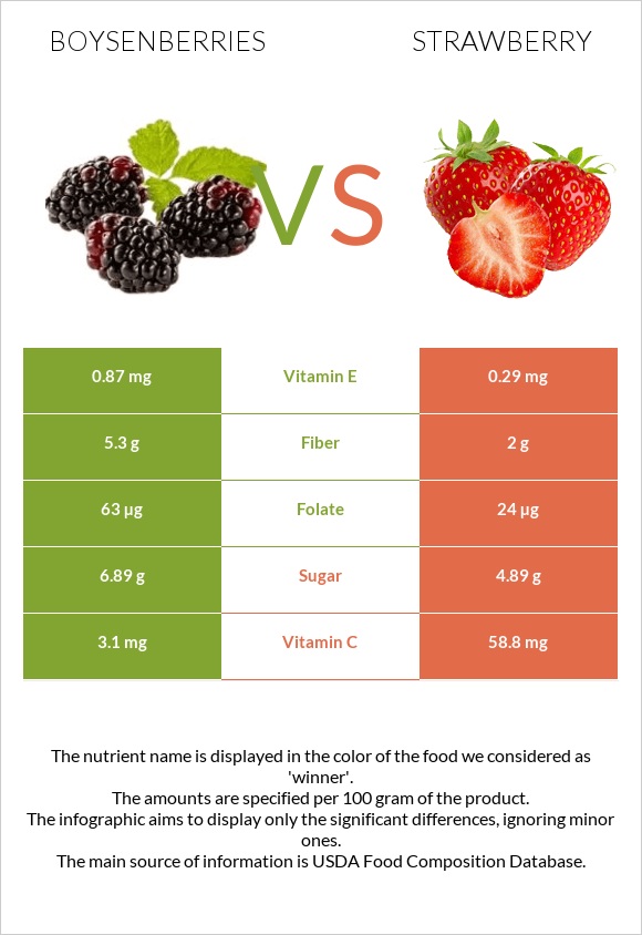 Boysenberries vs Strawberry infographic