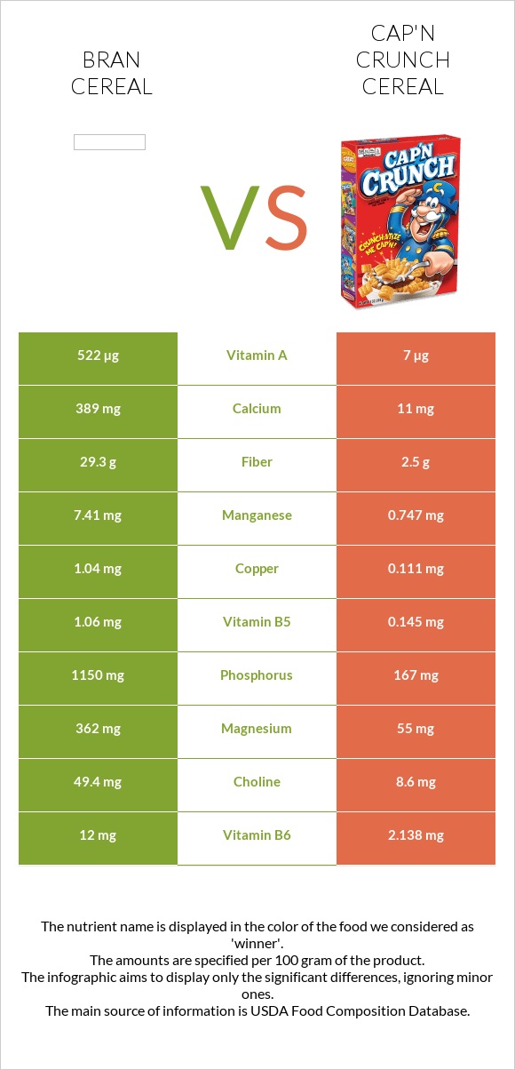 Bran cereal vs Cap'n Crunch Cereal infographic