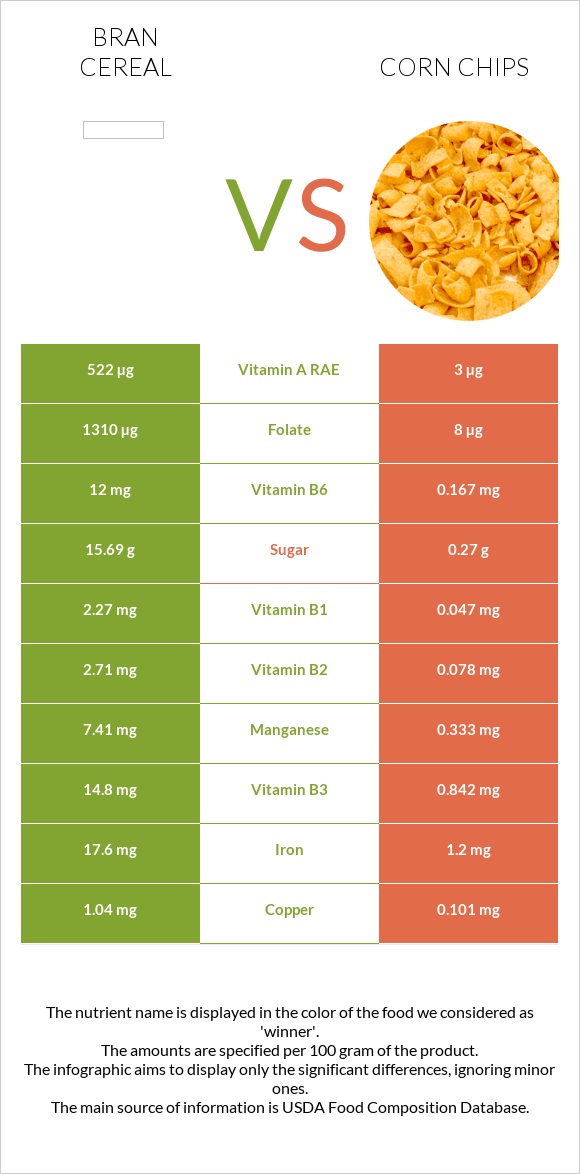 Bran cereal vs Corn chips infographic