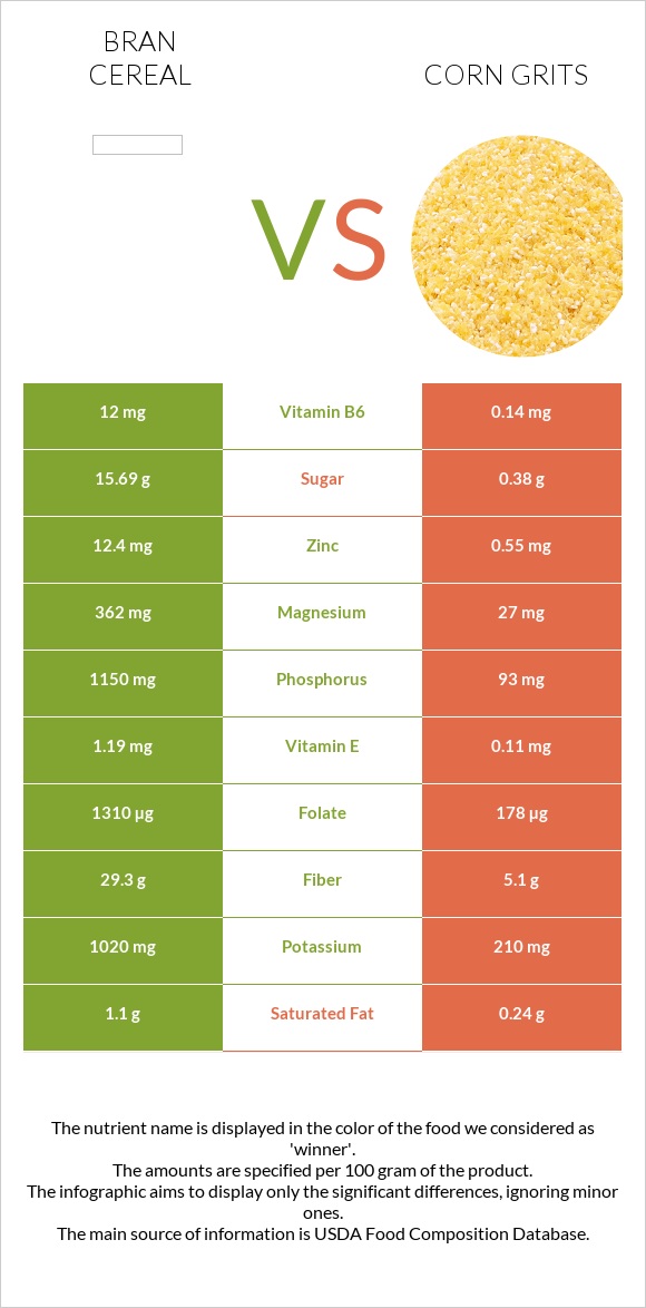 Bran cereal vs Corn grits infographic
