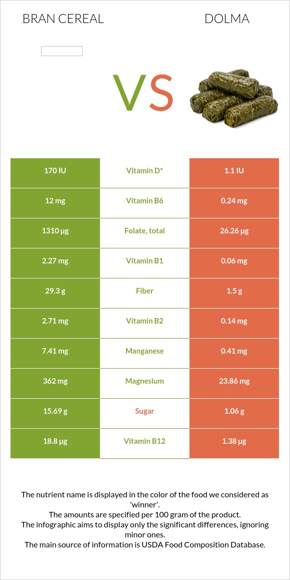 Bran cereal vs Dolma infographic