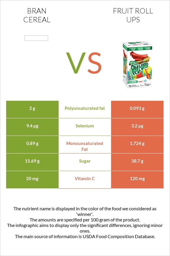 Bran cereal vs Fruit roll ups infographic