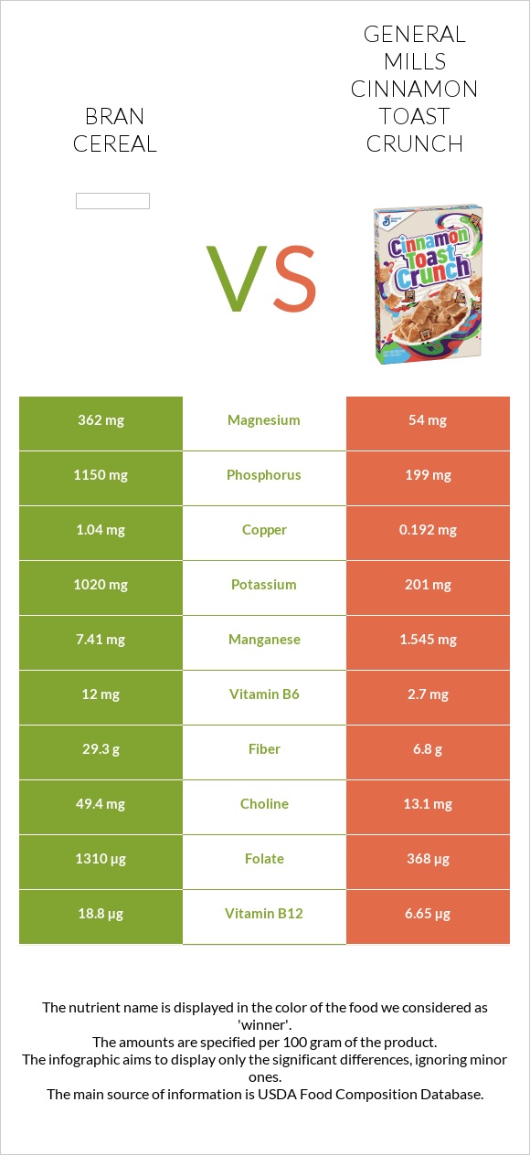 Bran cereal vs General Mills Cinnamon Toast Crunch infographic