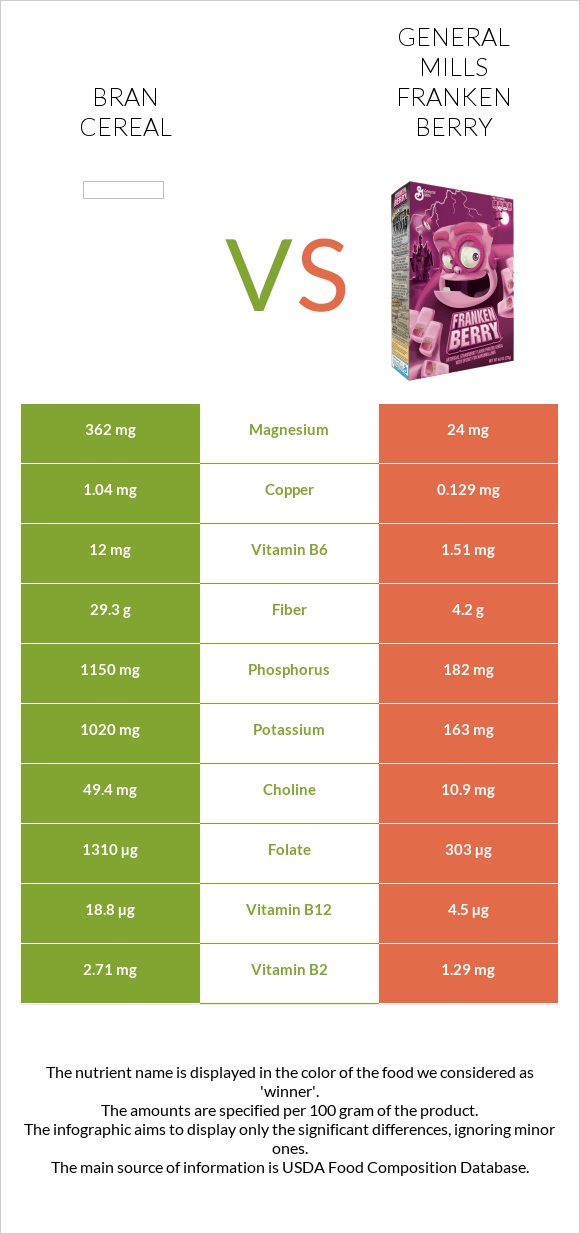 Bran cereal vs General Mills Franken Berry infographic