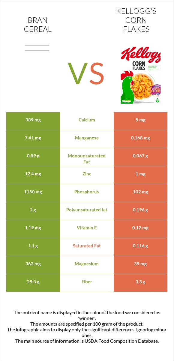 Bran cereal vs Kellogg's Corn Flakes infographic