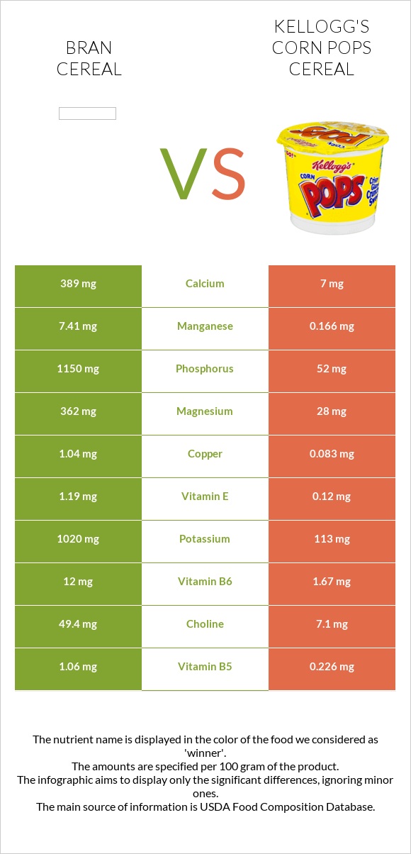 Bran cereal vs Kellogg's Corn Pops Cereal infographic