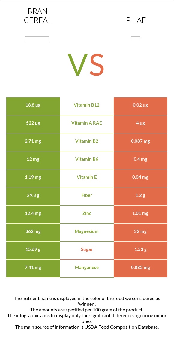 Bran cereal vs Pilaf infographic
