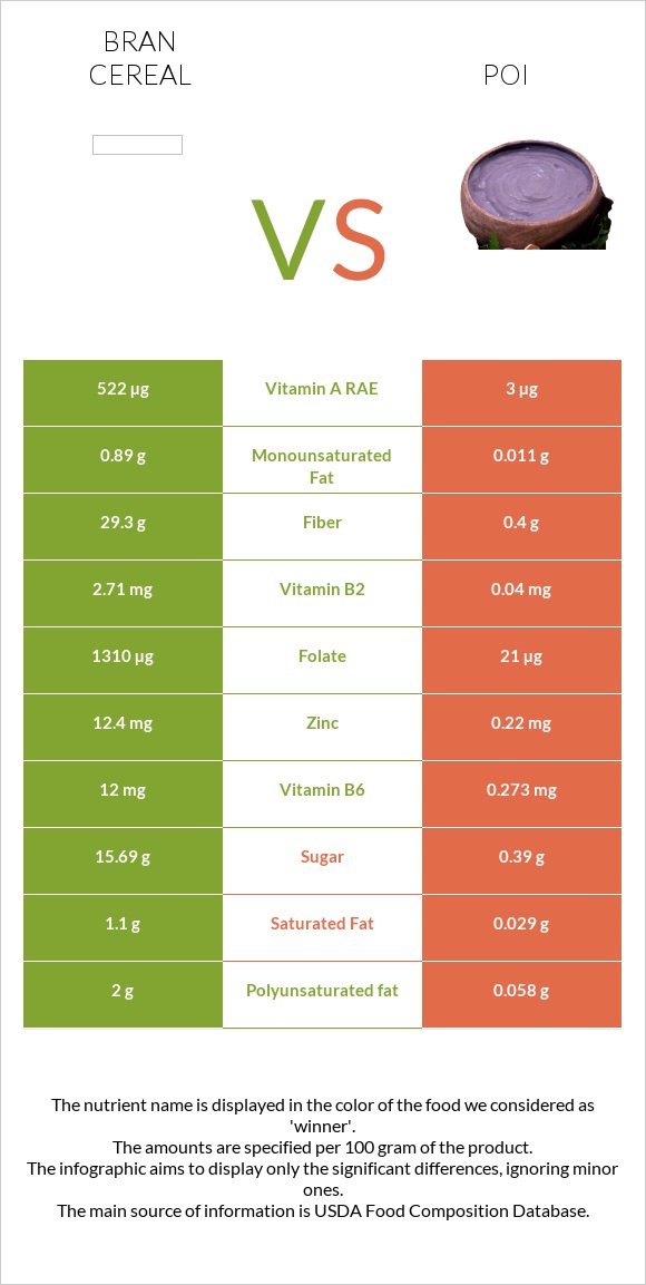 Bran cereal vs Poi infographic