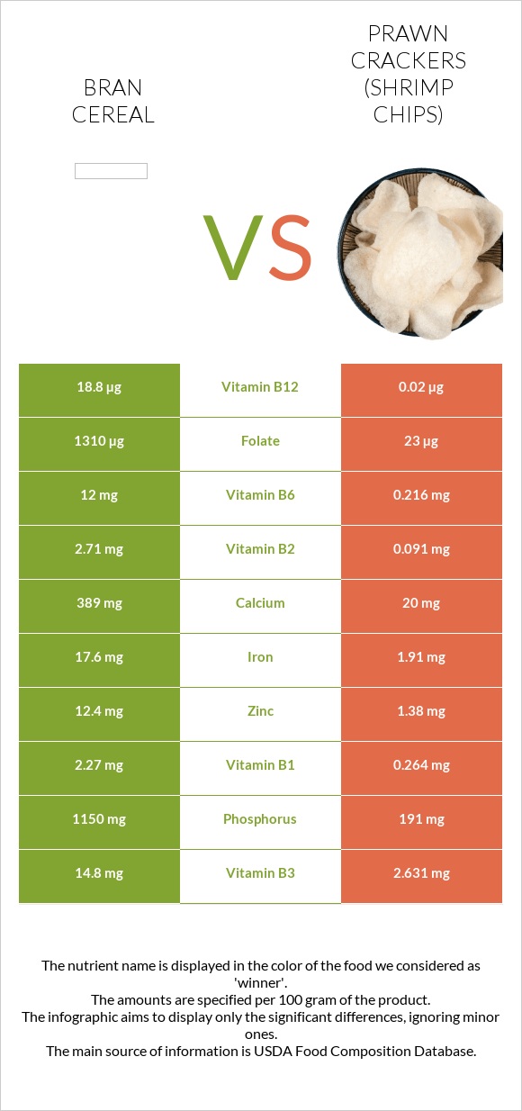 Bran cereal vs Prawn crackers (Shrimp chips) infographic