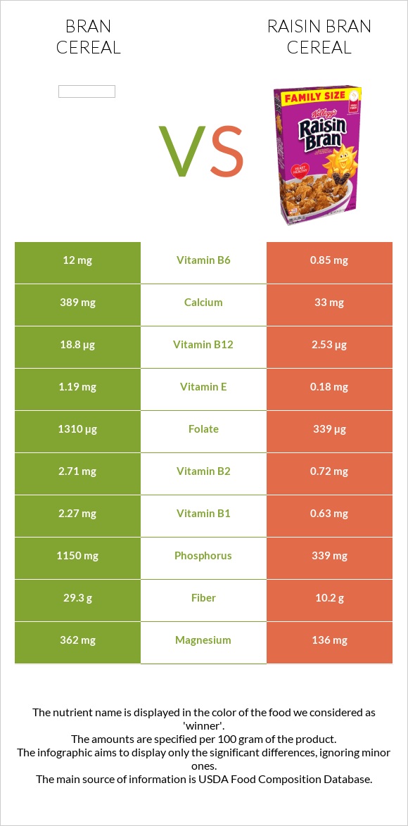 Bran cereal vs Raisin Bran Cereal infographic