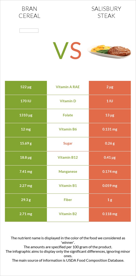 Bran cereal vs Salisbury steak infographic