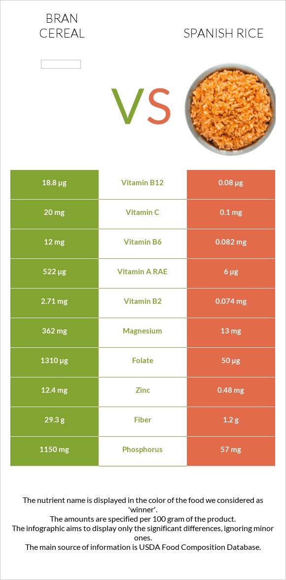 Bran cereal vs Spanish rice infographic