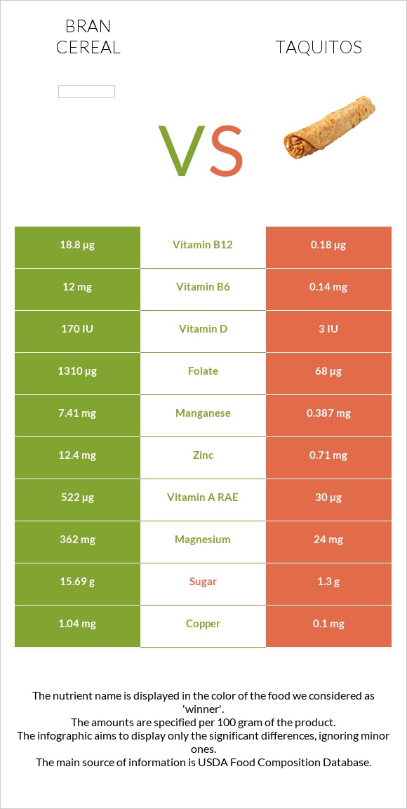 Bran cereal vs Taquitos infographic