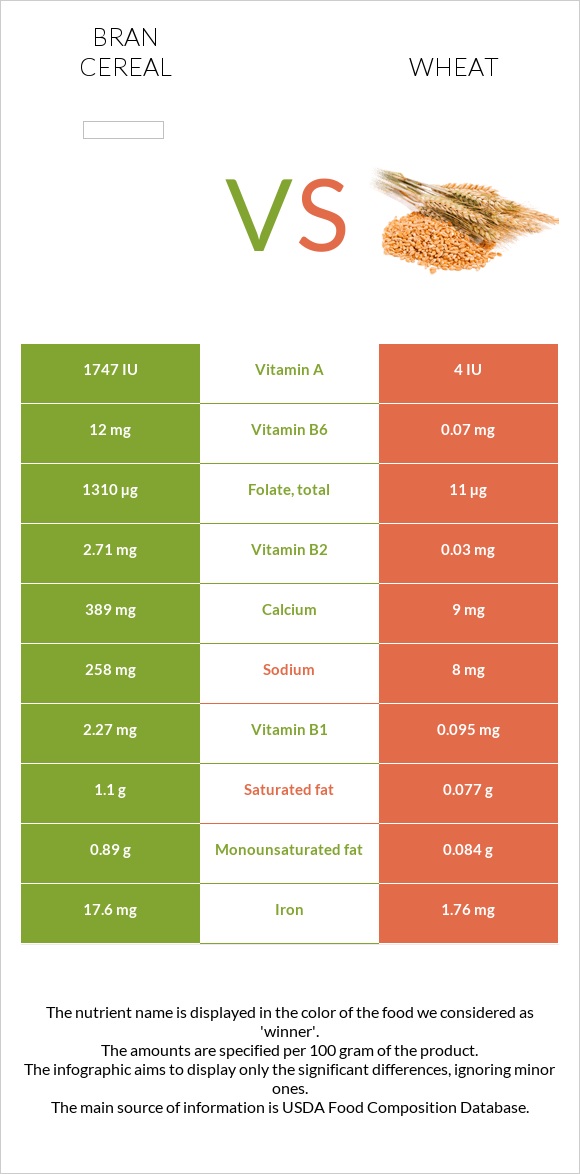 Bran cereal vs Wheat infographic