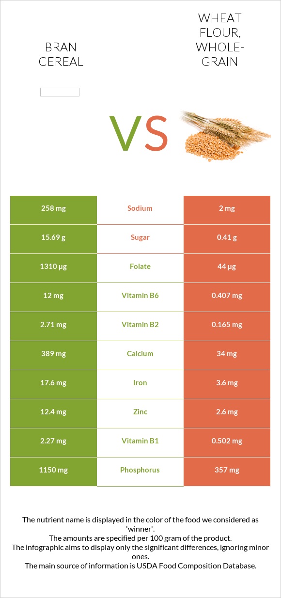 Bran cereal vs Wheat flour, whole-grain infographic