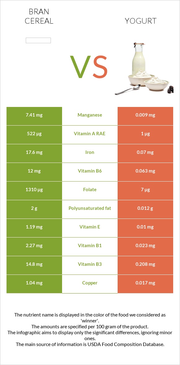 Bran cereal vs Yogurt infographic