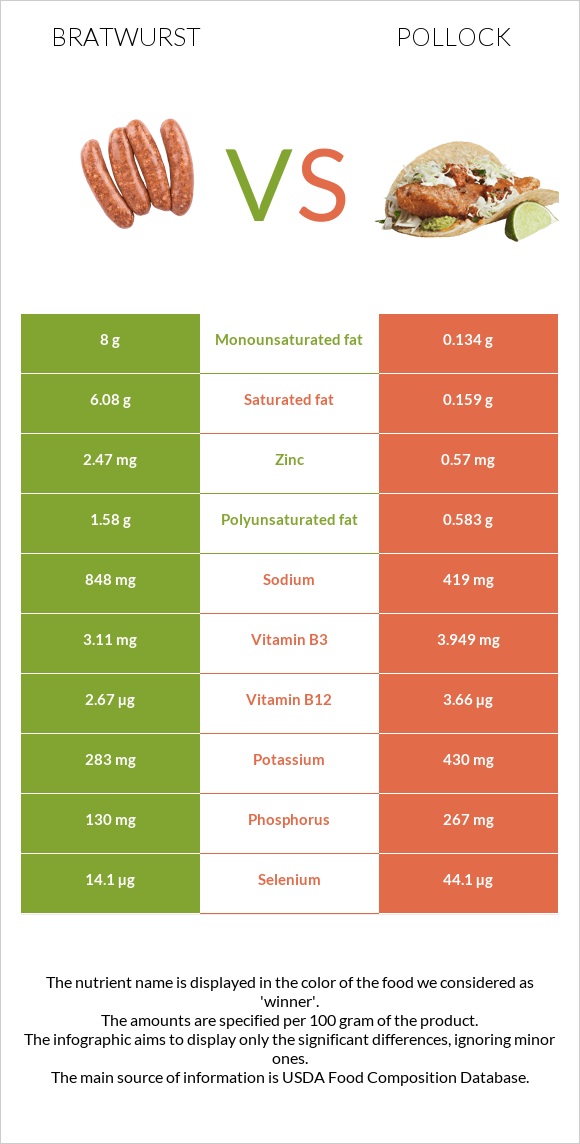 Bratwurst vs Pollock infographic