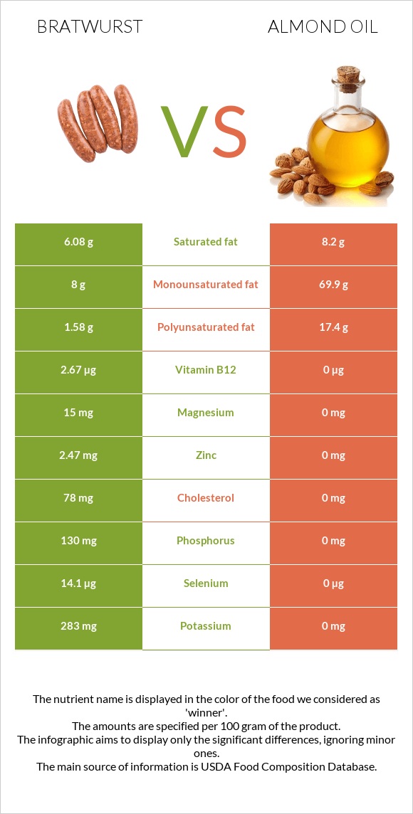 Bratwurst vs Almond oil infographic