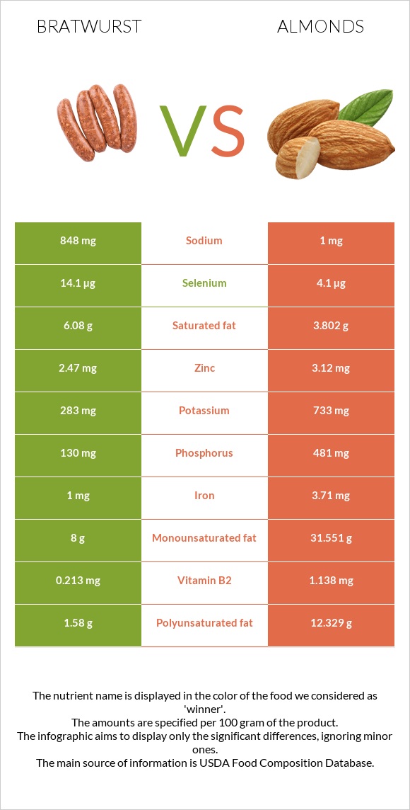 Bratwurst vs Almonds infographic