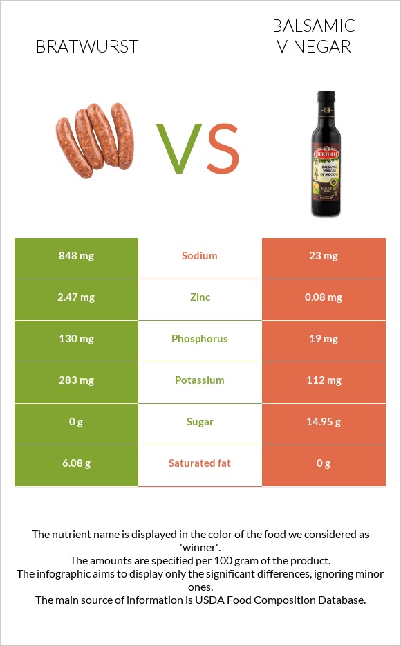 Bratwurst vs Balsamic vinegar infographic