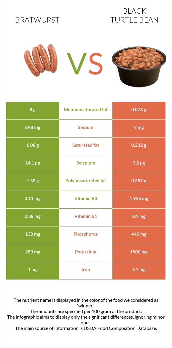 Bratwurst vs Black turtle bean infographic