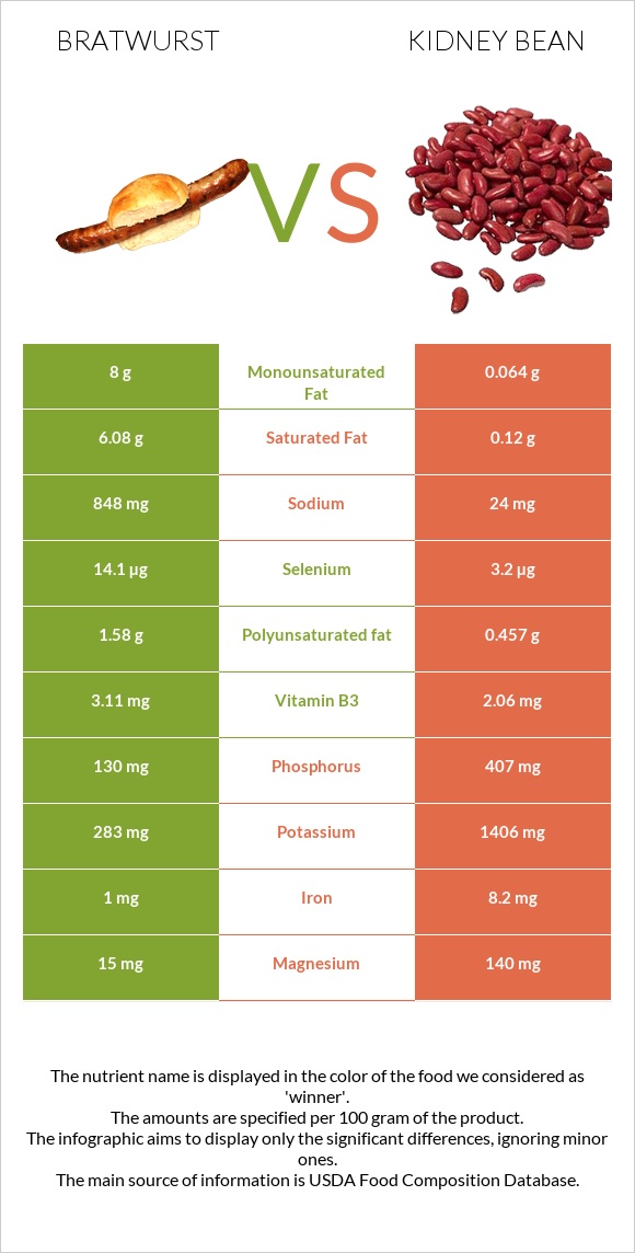 Bratwurst vs Kidney beans raw infographic