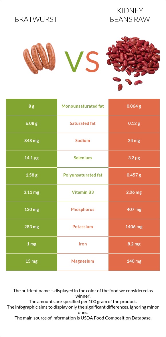 Bratwurst vs Kidney beans raw infographic