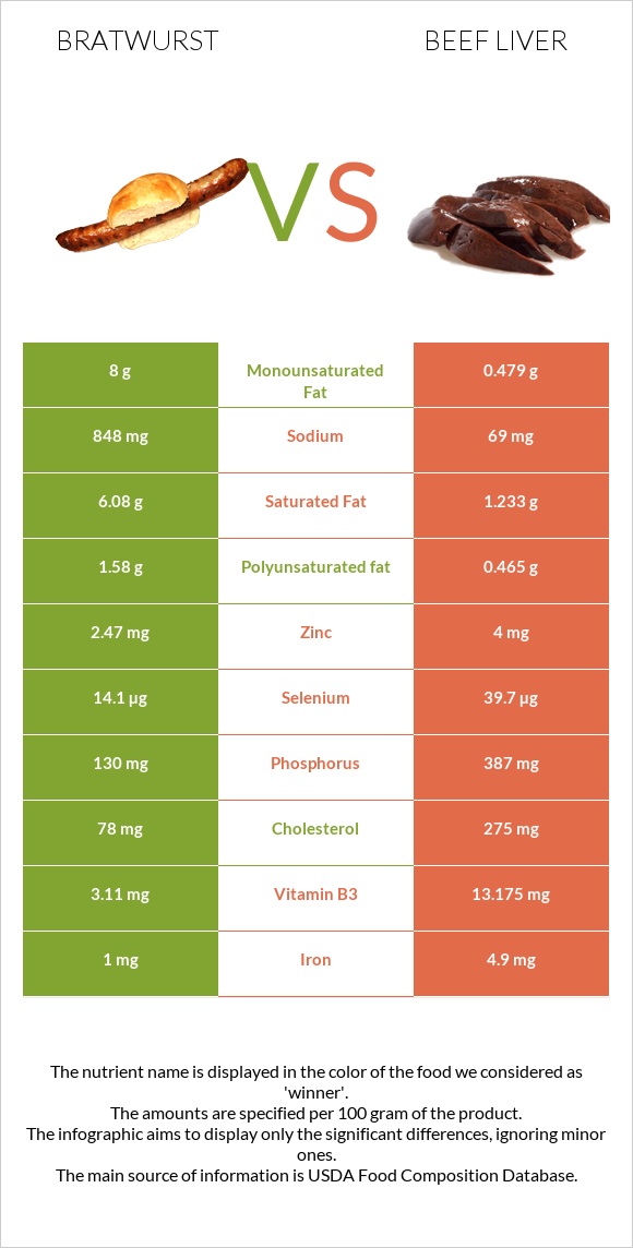 Bratwurst vs Beef Liver infographic