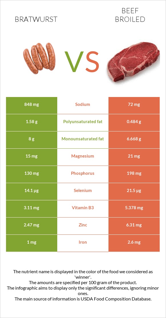 Bratwurst vs Beef broiled infographic