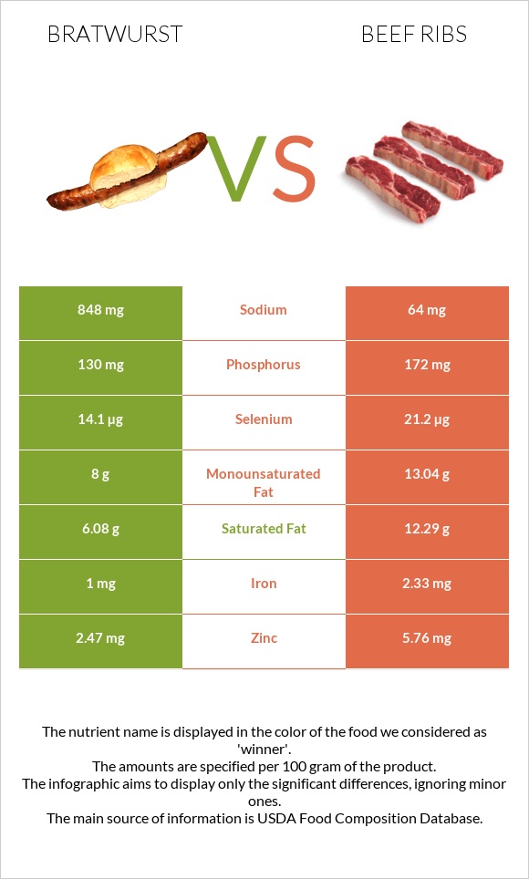 Bratwurst vs Beef ribs infographic