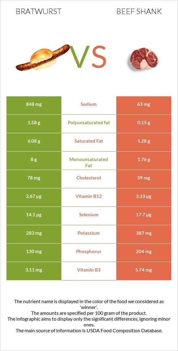 Bratwurst vs Beef shank infographic