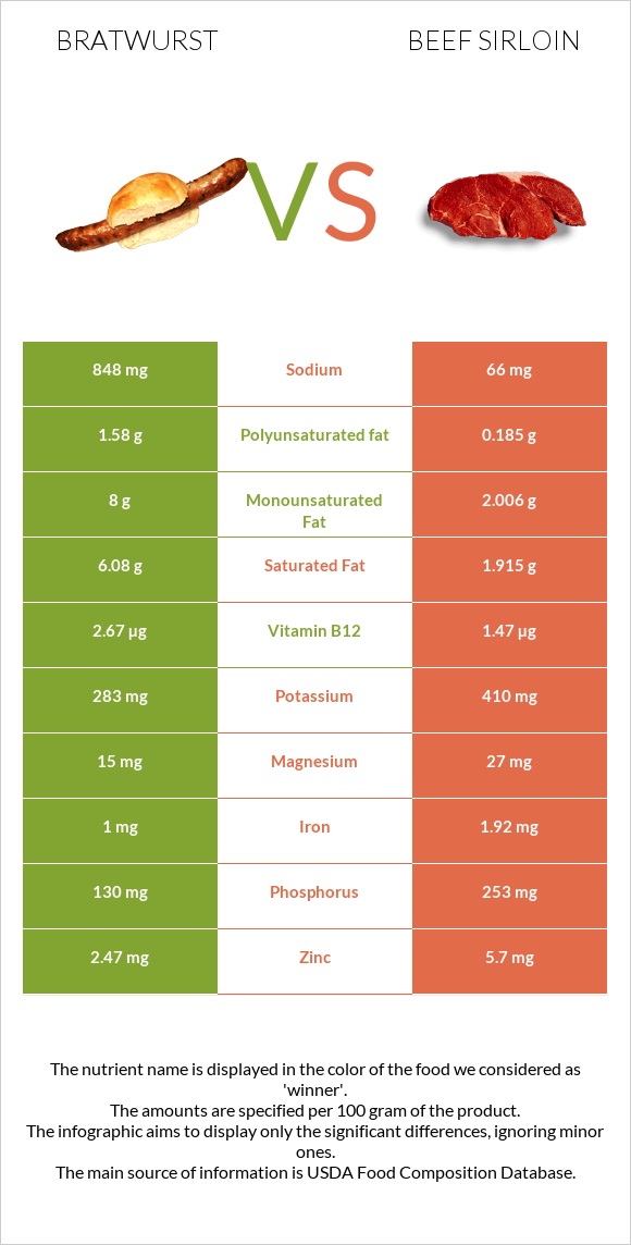 Bratwurst vs Beef sirloin infographic