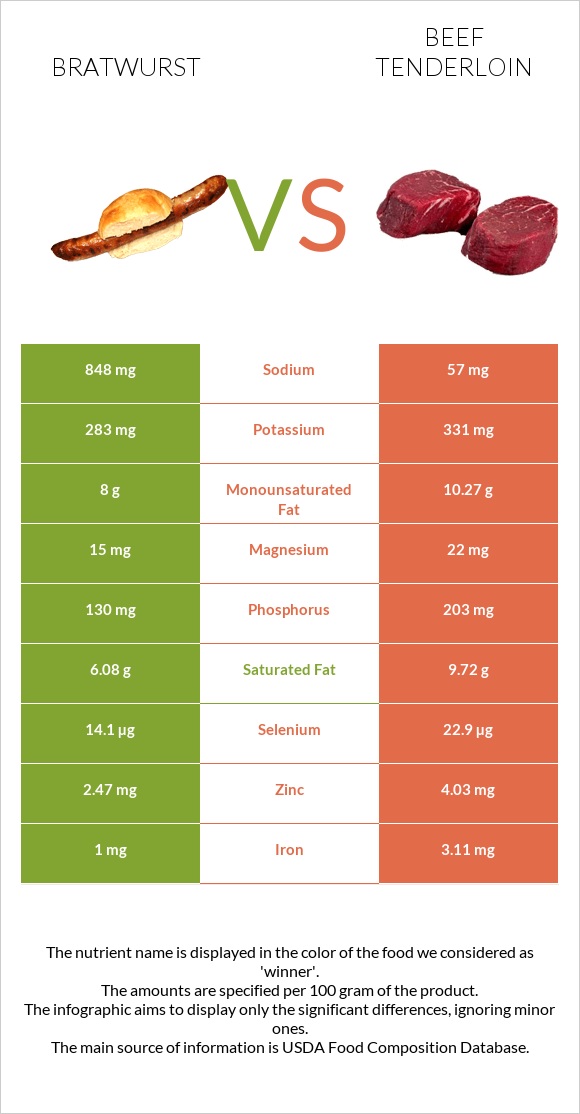 Bratwurst vs Beef tenderloin infographic