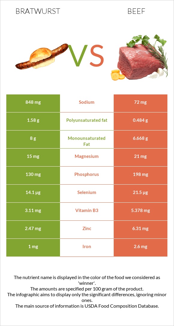 Bratwurst vs Beef infographic