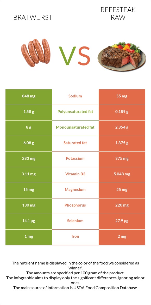 Bratwurst vs Beefsteak raw infographic