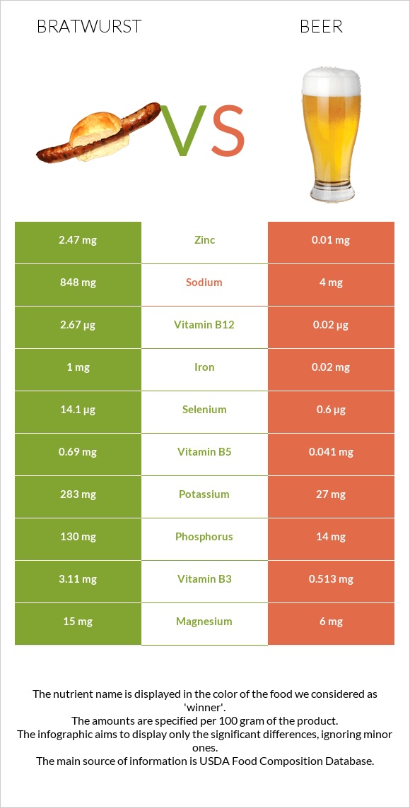 Bratwurst vs Beer infographic