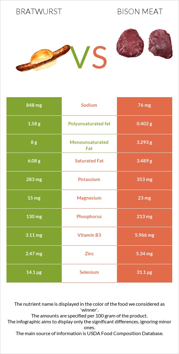 Bratwurst vs Bison meat infographic