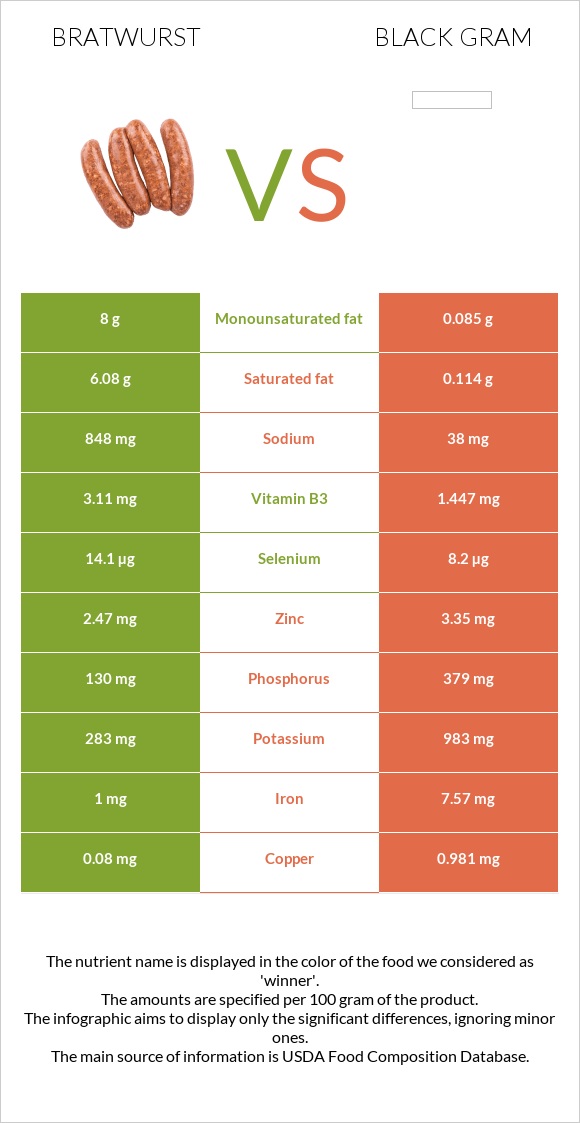 Bratwurst vs Black gram infographic