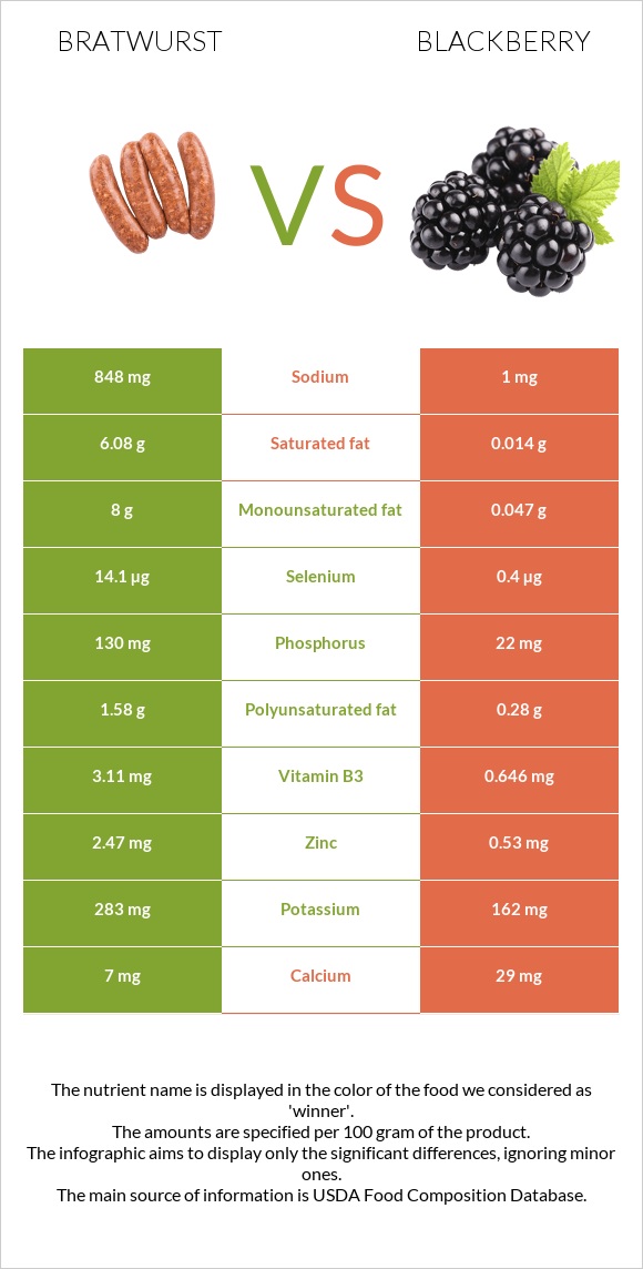 Bratwurst vs Blackberry infographic