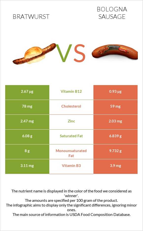 Bratwurst vs Bologna sausage infographic
