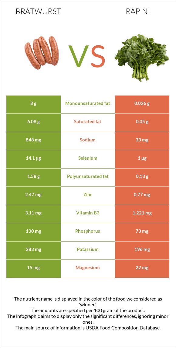 Bratwurst vs Rapini infographic