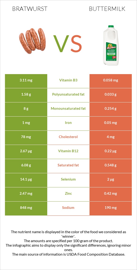 Bratwurst vs Buttermilk infographic