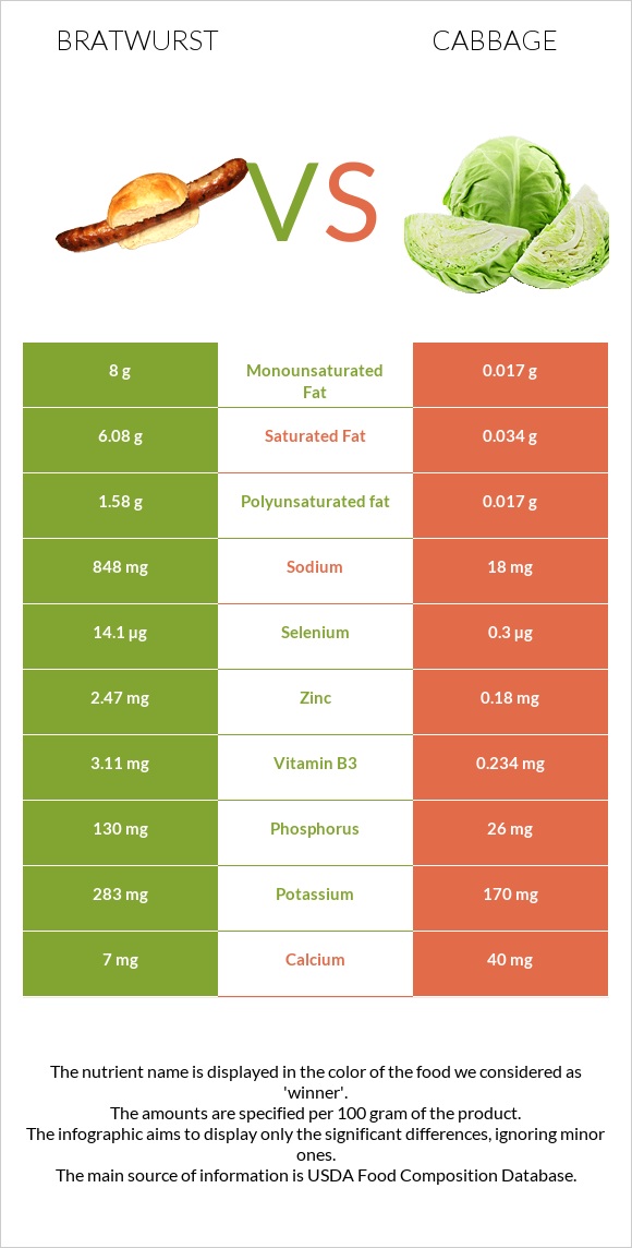 Bratwurst vs Cabbage infographic