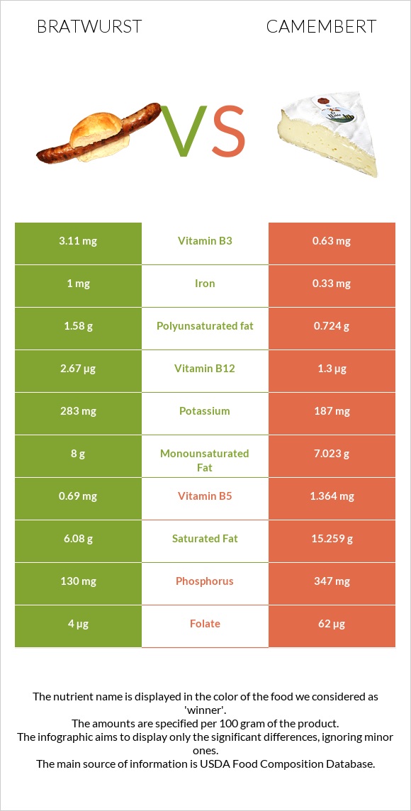 Bratwurst vs Camembert infographic