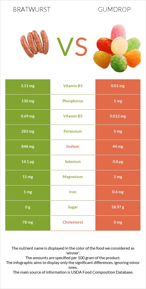 Bratwurst vs Gumdrop infographic