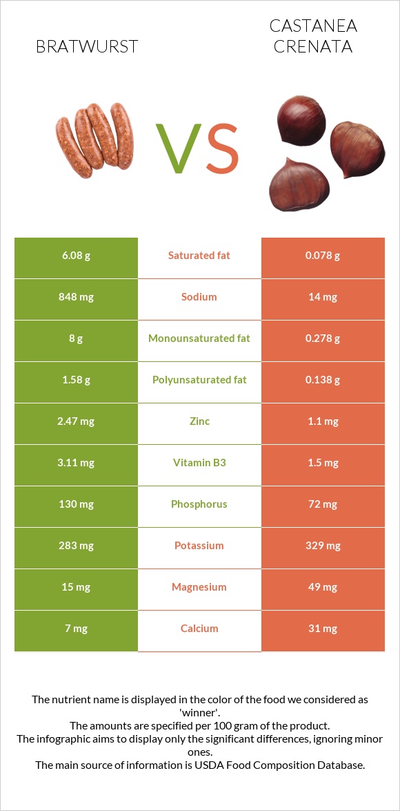 Bratwurst vs Castanea crenata infographic