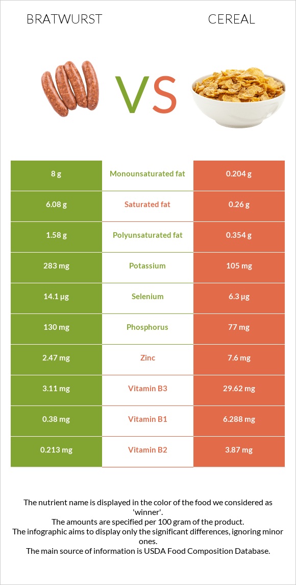 Bratwurst vs Cereal infographic