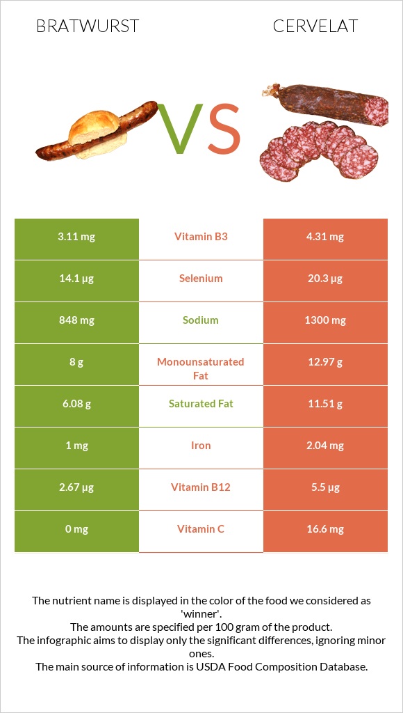 Bratwurst vs Cervelat infographic