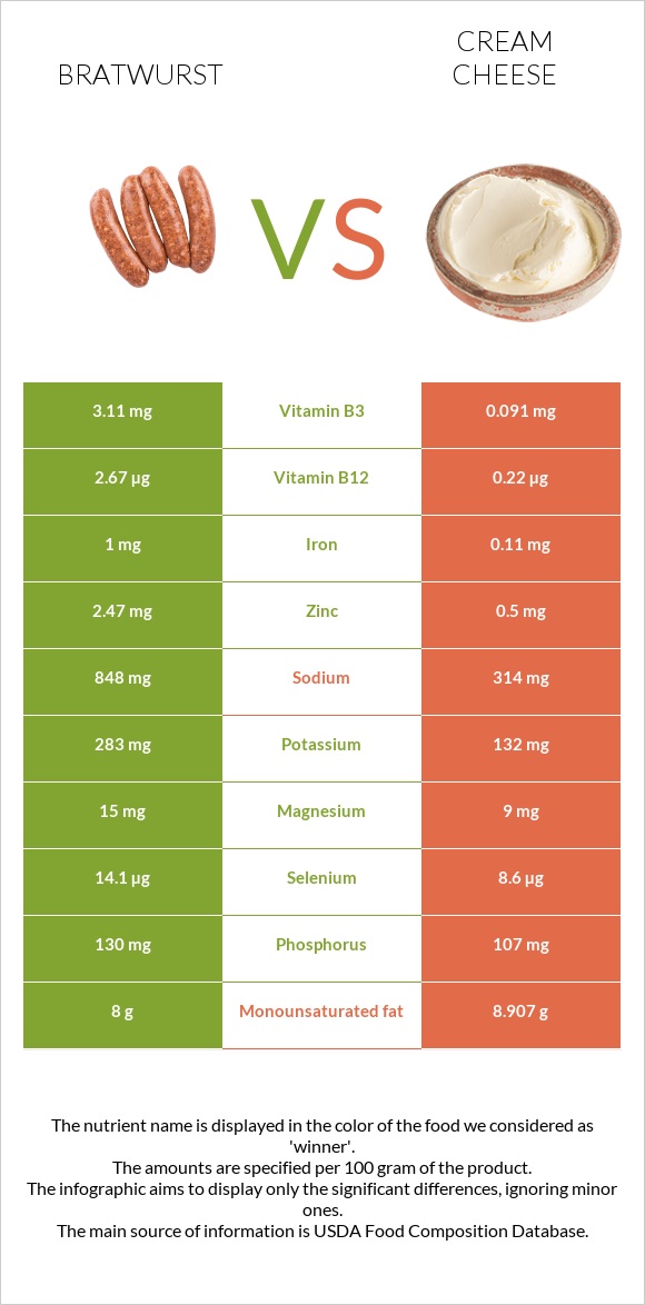 Bratwurst vs Cream cheese infographic